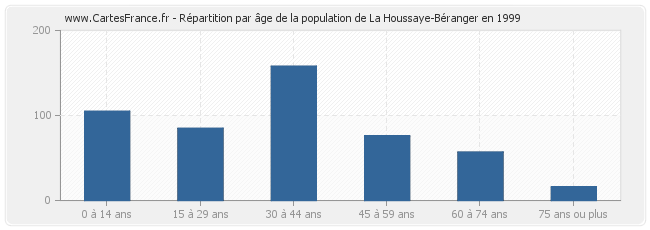 Répartition par âge de la population de La Houssaye-Béranger en 1999